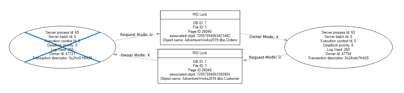 Deadlock example