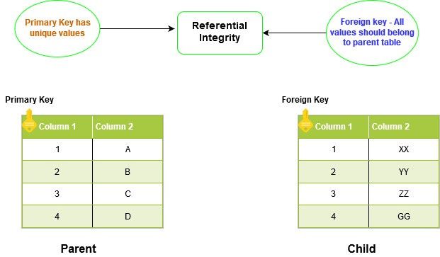 Comparing Primary key and Foreign key constraints in SQL Server