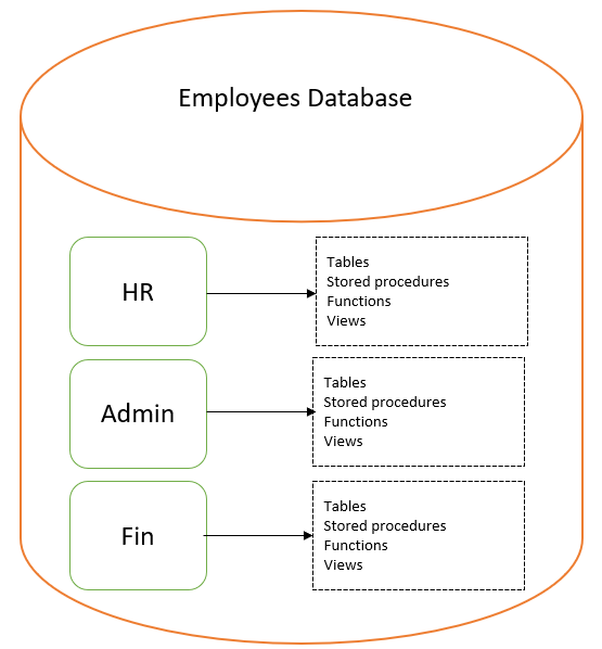 schema employee database example