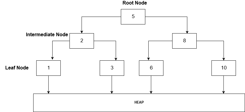 Postgres indexes B-tree index diagram.