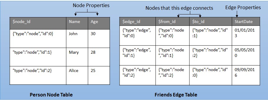 Node and Edge table data in a SQL table
