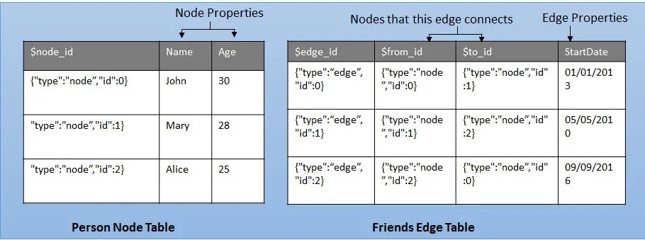 Node and Edge table data in a SQL table