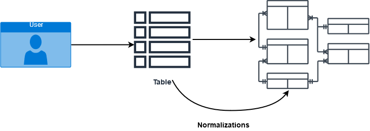 Database normalization process