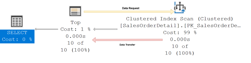 SQL Server execution plans: Reading and analyzing