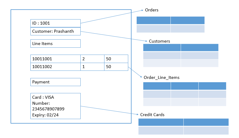 SQL vs. NoSQL model