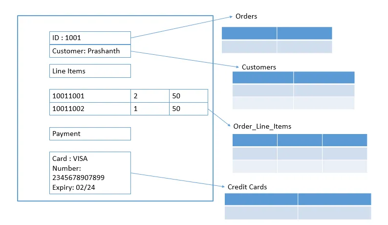 SQL vs. NoSQL model