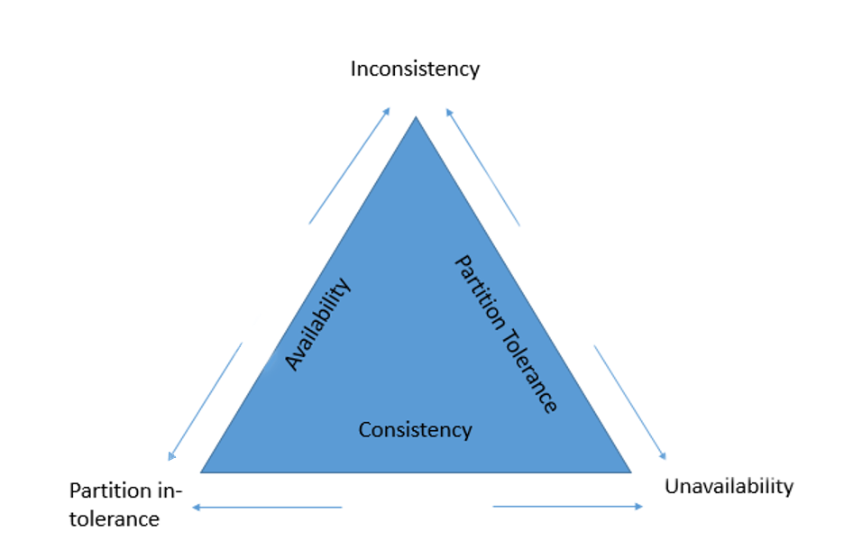 SQL vs.NoSQL CAP theorem