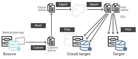 Data replication — log-based replication architecture