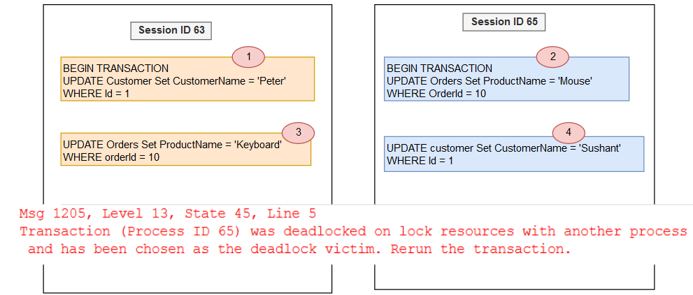 SQL Server Deadlock example