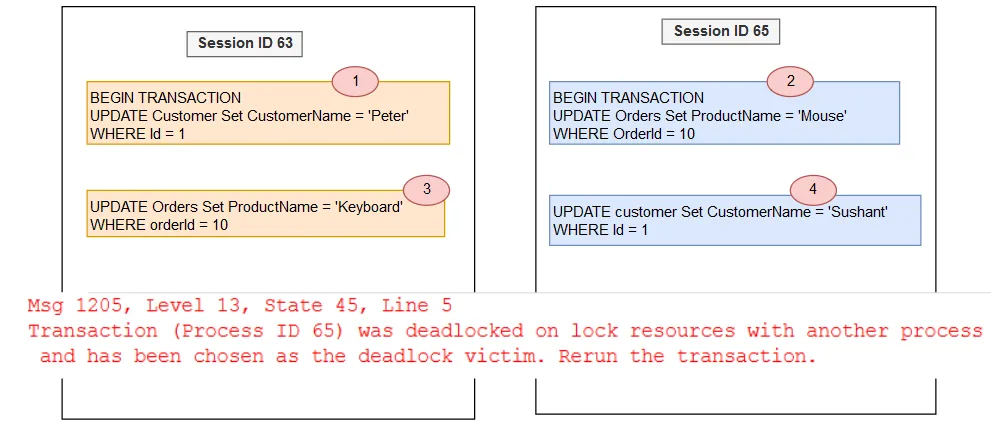 SQL Server Deadlock example