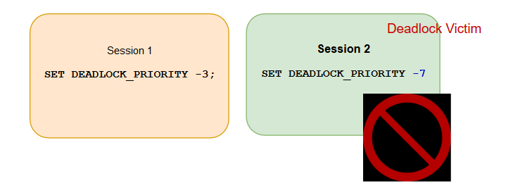 SQL deadlock priority example