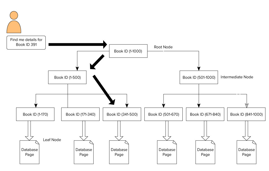 traverse the index using SQL Server indexes