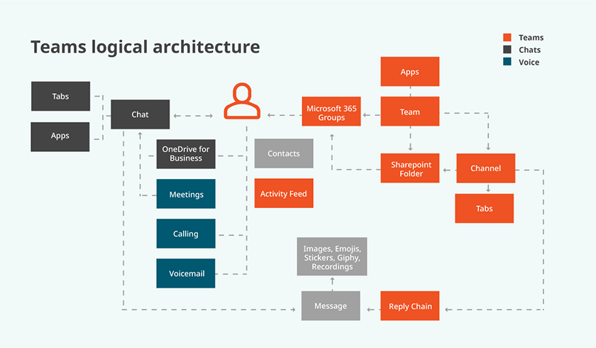 Microsoft Teams security at architecture level