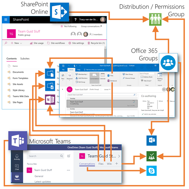 Using Microsoft Teams, Office 365 Groups