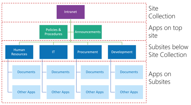  SharePoint Hub Sites