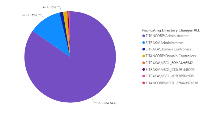 Example from Quest’s Enterprise Reporter of KRBTG NTLM has permissions