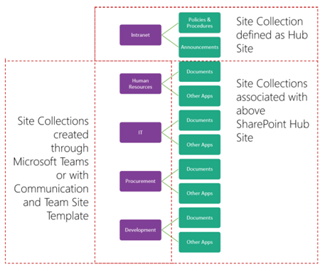 Hub site in SharePoint