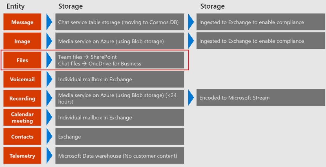 Microsoft Teams security in file storage