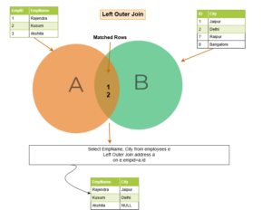 SQL join: Everything you need to know