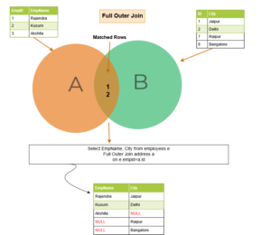 SQL join: Everything you need to know