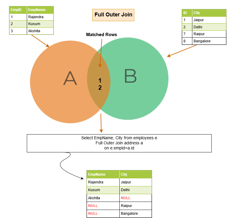 How To Join Multiple Tables Together Sql