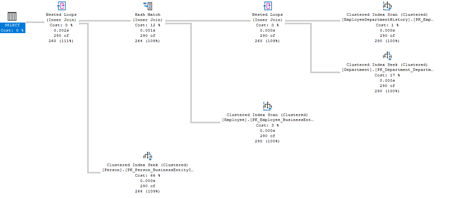 Multiple nested loops (inner join) and hash match (inner join) combining data from multiple joining tables.