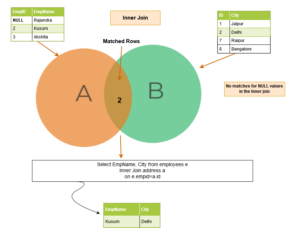 SQL join: Everything you need to know