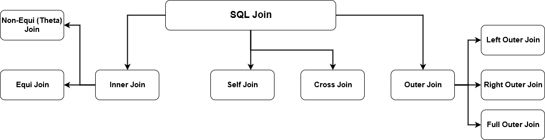 Diagram of SQL Join, showing the SQL Join Types