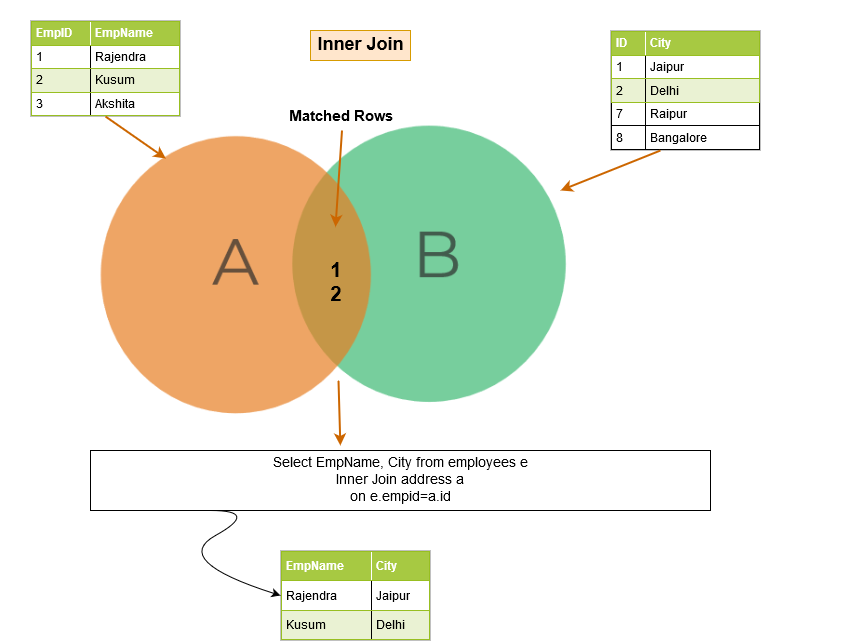SQL inner join- SQL Join Venn diagram