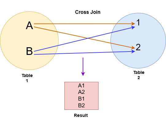 Cross join example
