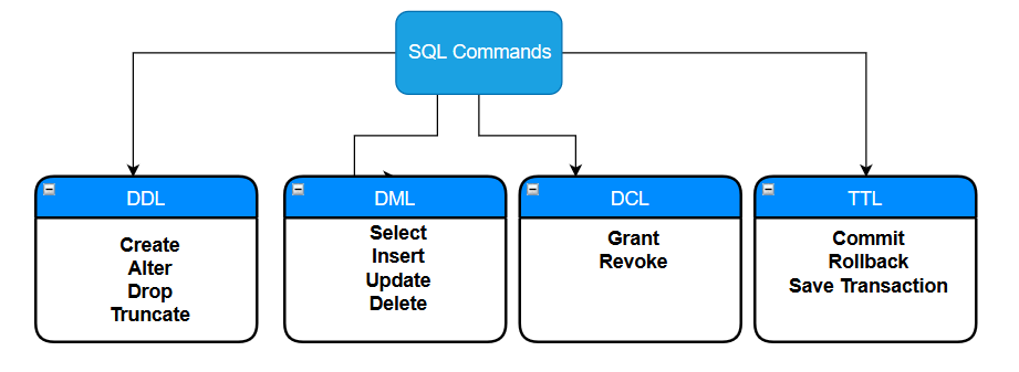 SQL delete commands in a SQL table