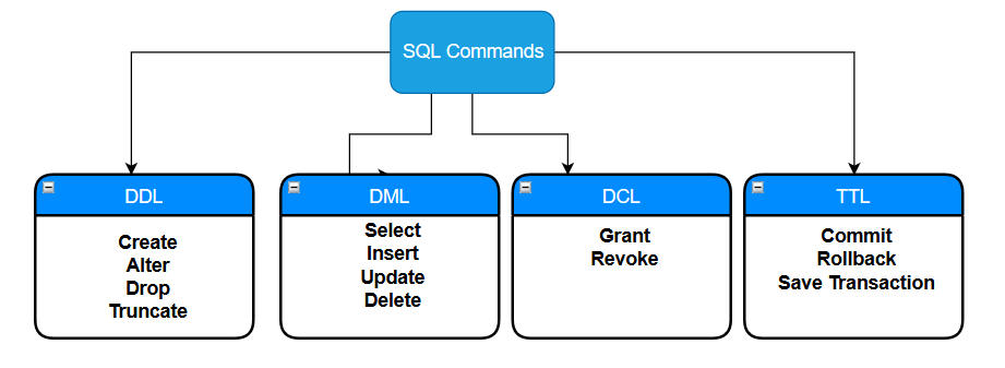 SQL delete Statement: Best ways to use it