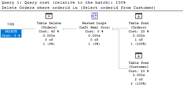 SQL execution plan showing SQL delete statement