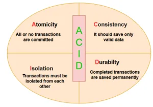 Relational database ACID properties