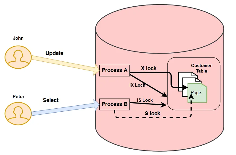 Customer table example for SQL Server deadlock
