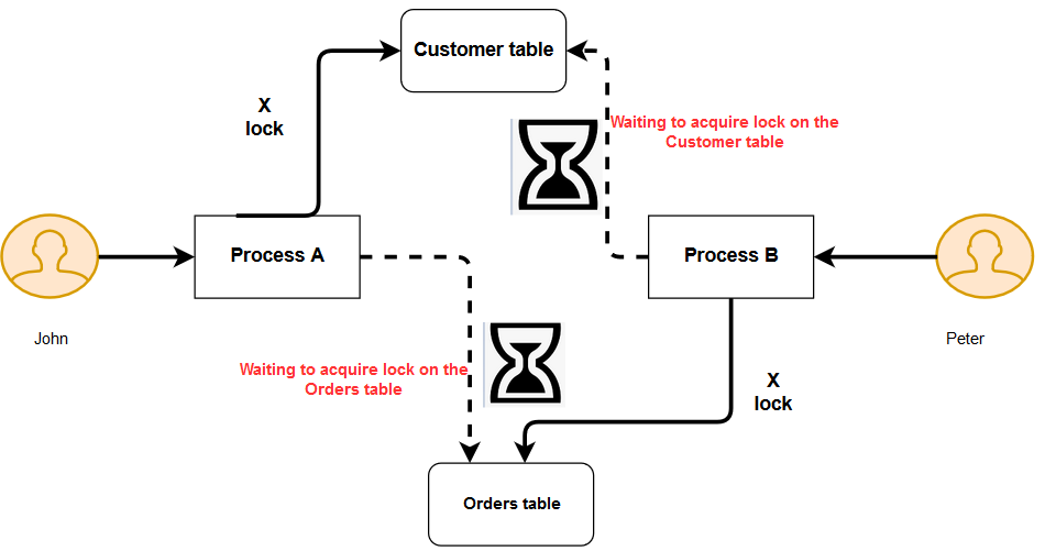 Exclusive lock on customer table in SQL Server