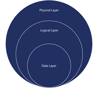 Office 365 security risk layers