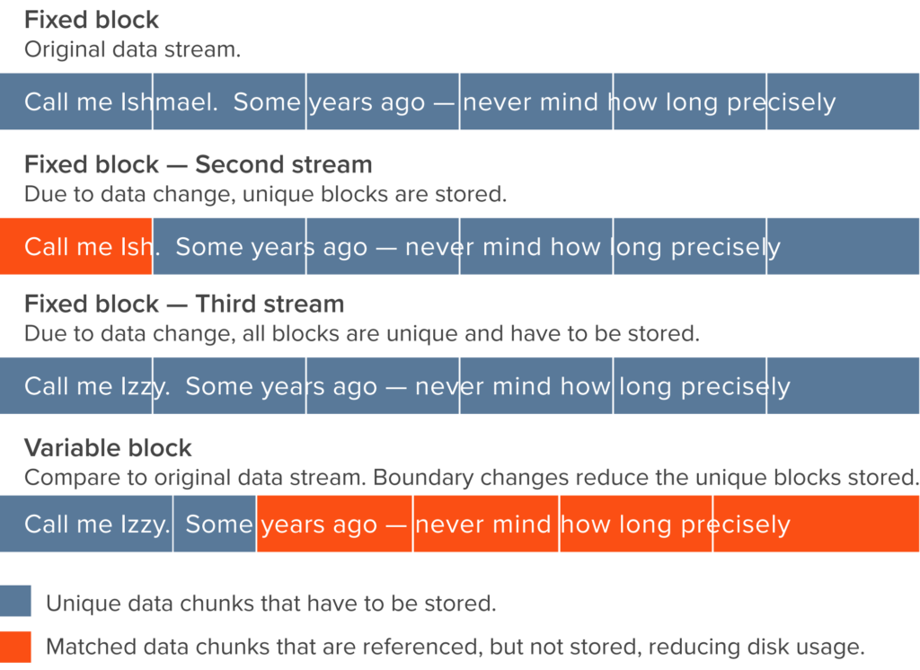 Data deduplication chart: Fixed block, Variable block