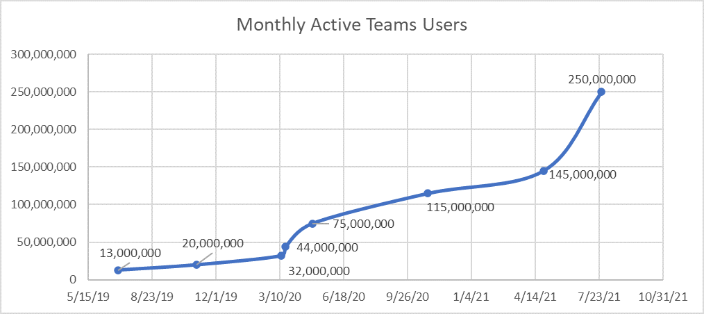 Microsoft Teams monthly active users, Microsoft Teams migration