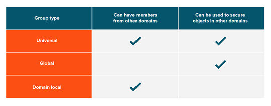 Active Directory group type characteristics