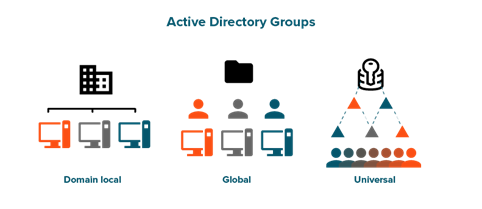 Types of Active Directory security groups