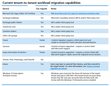 Tenant-to-tenant workload migration capabilities