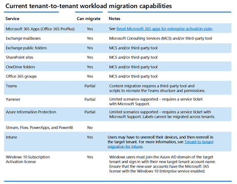 Tenant-to-tenant migration planning tips