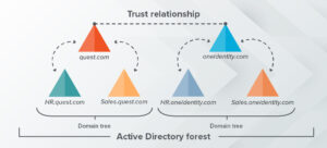 Active Directory forest: What it is and best practices for managing it