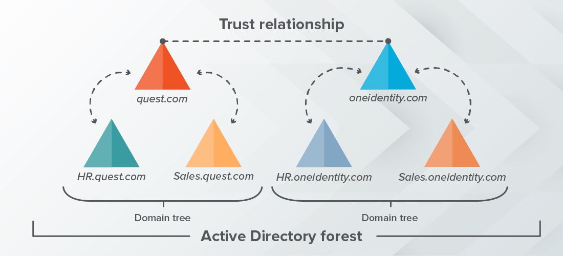 Active Directory forest defined