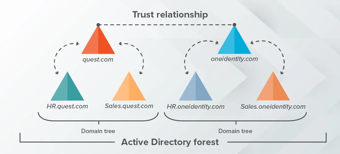 Active Directory forest defined