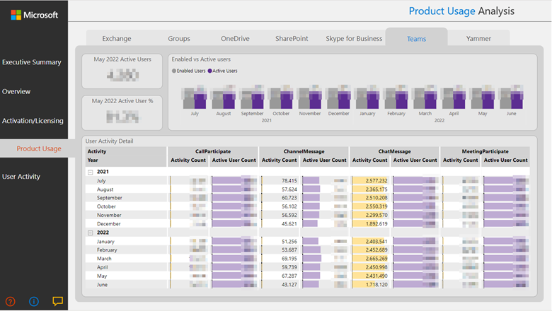 Power BI usage report example