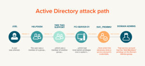 Understanding attack paths targeting Active Directory