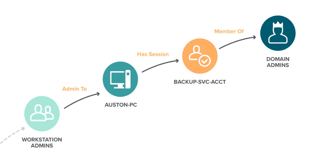 Attack path illustrated