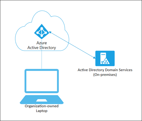 Azure AD devices
